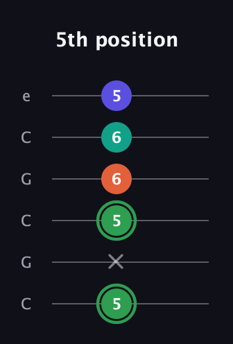F Augmented Flat 9th guitar tab — 5th position (5 x 5 6 6 5) in Open C Tuning (CGCGCE)
