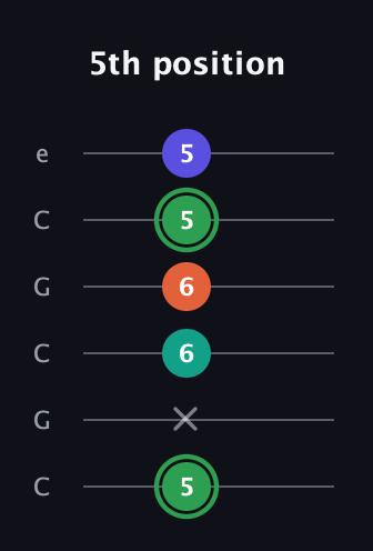 F Augmented Flat 9th guitar tab — 5th position (5 x 6 6 5 5) in Open C Tuning (CGCGCE)