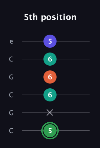 F Augmented Flat 9th guitar tab — 5th position (5 x 6 6 6 5) in Open C Tuning (CGCGCE)