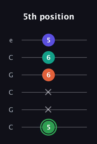 F Augmented Flat 9th guitar tab — 5th position (5 x x 6 6 5) in Open C Tuning (CGCGCE)