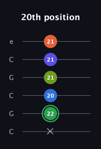 F Augmented-major 7th Sharp 9th guitar tab — 20th position (x 22 20 21 21 21) in Open C Tuning (CGCGCE)