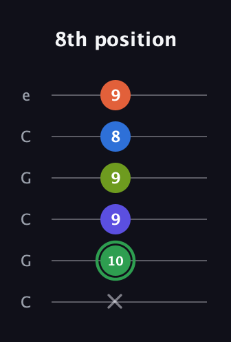 F Augmented-major 7th Sharp 9th guitar tab — 8th position (x 10 9 9 8 9) in Open C Tuning (CGCGCE)