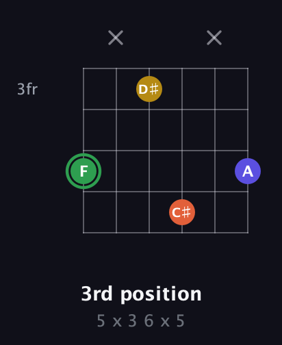 F Augmented Sharp 13th guitar chord — 3rd position (5 x 3 6 x 5) fretboard diagram in Open C Tuning (CGCGCE)