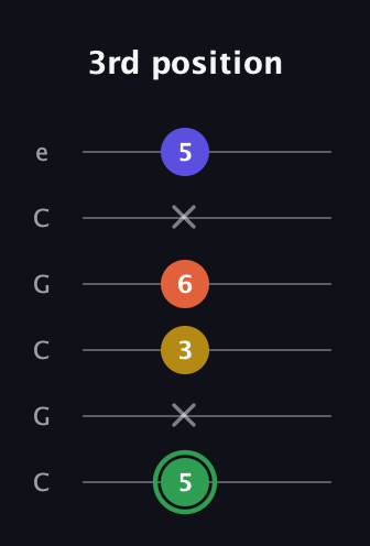 F Augmented Sharp 13th guitar tab — 3rd position (5 x 3 6 x 5) in Open C Tuning (CGCGCE)
