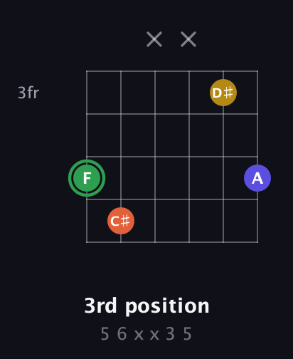 F Augmented Sharp 13th guitar chord — 3rd position (5 6 x x 3 5) fretboard diagram in Open C Tuning (CGCGCE)
