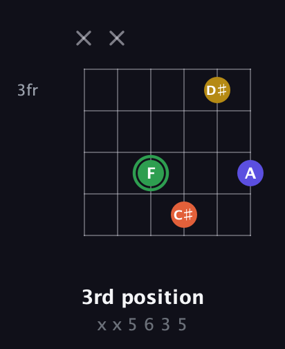 F Augmented Sharp 13th guitar chord — 3rd position (x x 5 6 3 5) fretboard diagram in Open C Tuning (CGCGCE)