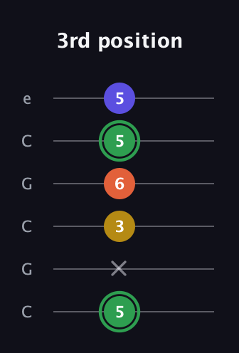 F Augmented Sharp 13th guitar tab — 3rd position (5 x 3 6 5 5) in Open C Tuning (CGCGCE)
