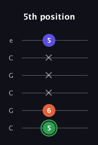 F Augmented guitar tab — 5th position (5 6 x x x 5) in Open C Tuning (CGCGCE)
