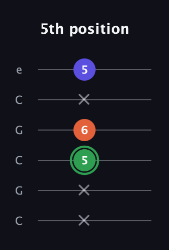 F Augmented guitar tab — 5th position (x x 5 6 x 5) in Open C Tuning (CGCGCE)