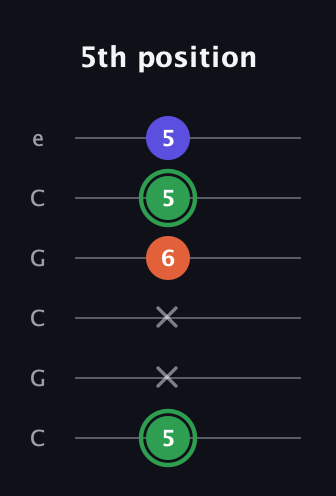 F Augmented guitar tab — 5th position (5 x x 6 5 5) in Open C Tuning (CGCGCE)