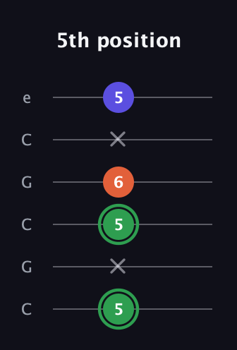 F Augmented guitar tab — 5th position (5 x 5 6 x 5) in Open C Tuning (CGCGCE)