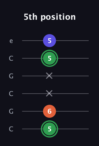 F Augmented guitar tab — 5th position (5 6 x x 5 5) in Open C Tuning (CGCGCE)