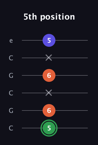 F Augmented guitar tab — 5th position (5 6 x 6 x 5) in Open C Tuning (CGCGCE)