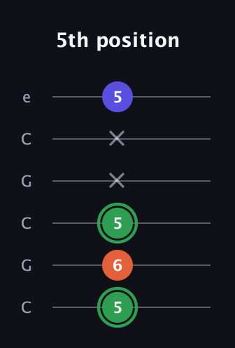 F Augmented guitar tab — 5th position (5 6 5 x x 5) in Open C Tuning (CGCGCE)