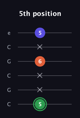 F Augmented guitar tab — 5th position (5 x x 6 x 5) in Open C Tuning (CGCGCE)