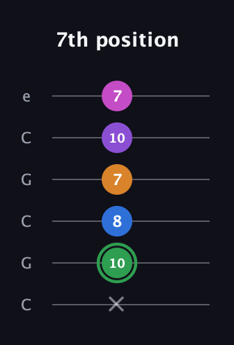 F Diminished 11th Sharp 9th guitar tab — 7th position (x 10 8 7 10 7) in Open C Tuning (CGCGCE)