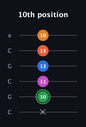 F Diminished 7th Sharp 5th guitar tab — 10th position (x 10 11 13 13 10) in Open C Tuning (CGCGCE)