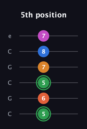 F Diminished 7th Sharp 5th guitar tab — 5th position (5 6 5 7 8 7) in Open C Tuning (CGCGCE)