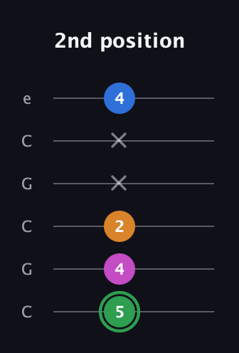 F Diminished 7th Sharp 9th guitar tab — 2nd position (5 4 2 x x 4) in Open C Tuning (CGCGCE)