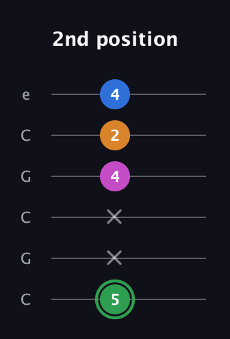 F Diminished 7th Sharp 9th guitar tab — 2nd position (5 x x 4 2 4) in Open C Tuning (CGCGCE)