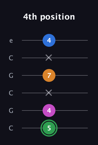 F Diminished 7th Sharp 9th guitar tab — 4th position (5 4 x 7 x 4) in Open C Tuning (CGCGCE)
