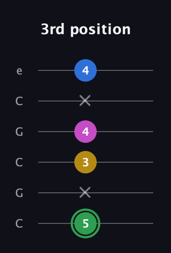 F Diminished Sharp 13th guitar tab — 3rd position (5 x 3 4 x 4) in Open C Tuning (CGCGCE)