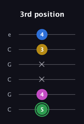 F Diminished Sharp 13th guitar tab — 3rd position (5 4 x x 3 4) in Open C Tuning (CGCGCE)