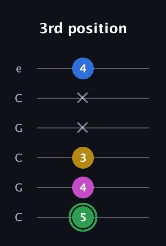 F Diminished Sharp 13th guitar tab — 3rd position (5 4 3 x x 4) in Open C Tuning (CGCGCE)