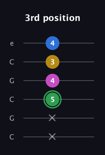F Diminished Sharp 13th guitar tab — 3rd position (x x 5 4 3 4) in Open C Tuning (CGCGCE)
