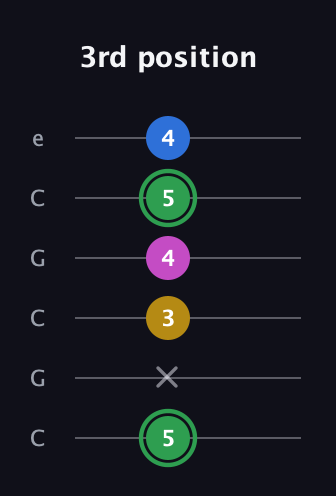 F Diminished Sharp 13th guitar tab — 3rd position (5 x 3 4 5 4) in Open C Tuning (CGCGCE)