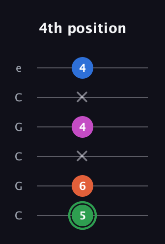 F Diminished Sharp 5th guitar tab — 4th position (5 6 x 4 x 4) in Open C Tuning (CGCGCE)