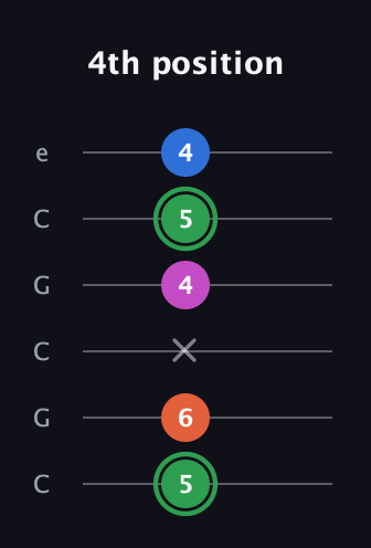 F Diminished Sharp 5th guitar tab — 4th position (5 6 x 4 5 4) in Open C Tuning (CGCGCE)