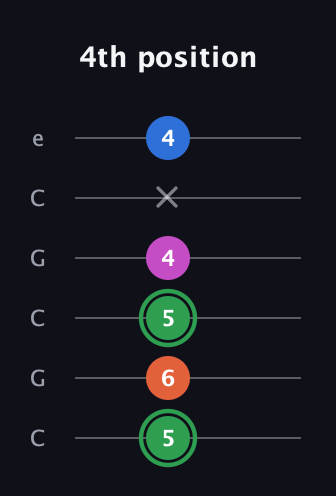 F Diminished Sharp 5th guitar tab — 4th position (5 6 5 4 x 4) in Open C Tuning (CGCGCE)