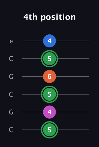 F Diminished Sharp 5th guitar tab — 4th position (5 4 5 6 5 4) in Open C Tuning (CGCGCE)