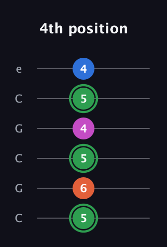 F Diminished Sharp 5th guitar tab — 4th position (5 6 5 4 5 4) in Open C Tuning (CGCGCE)