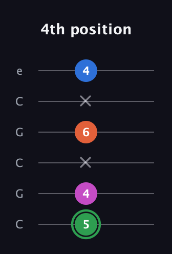 F Diminished Sharp 5th guitar tab — 4th position (5 4 x 6 x 4) in Open C Tuning (CGCGCE)