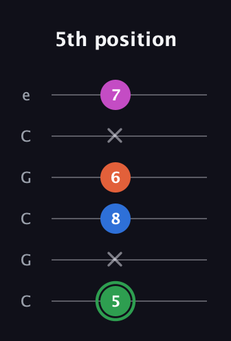 F Diminished Sharp 5th guitar tab — 5th position (5 x 8 6 x 7) in Open C Tuning (CGCGCE)