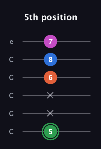 F Diminished Sharp 5th guitar tab — 5th position (5 x x 6 8 7) in Open C Tuning (CGCGCE)