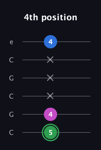 F Diminished Sharp 9th guitar tab — 4th position (5 4 x x x 4) in Open C Tuning (CGCGCE)
