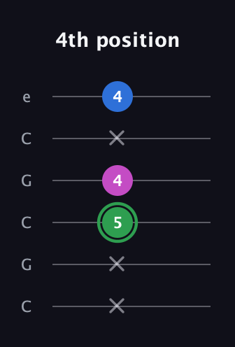 F Diminished Sharp 9th guitar tab — 4th position (x x 5 4 x 4) in Open C Tuning (CGCGCE)