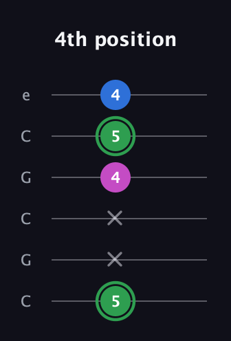 F Diminished Sharp 9th guitar tab — 4th position (5 x x 4 5 4) in Open C Tuning (CGCGCE)