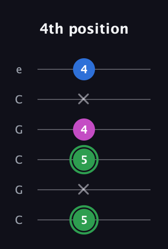 F Diminished Sharp 9th guitar tab — 4th position (5 x 5 4 x 4) in Open C Tuning (CGCGCE)