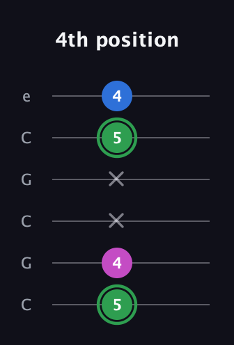 F Diminished Sharp 9th guitar tab — 4th position (5 4 x x 5 4) in Open C Tuning (CGCGCE)
