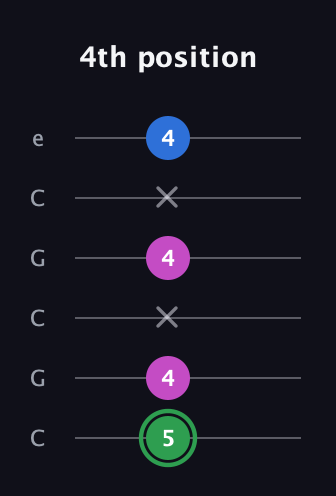 F Diminished Sharp 9th guitar tab — 4th position (5 4 x 4 x 4) in Open C Tuning (CGCGCE)