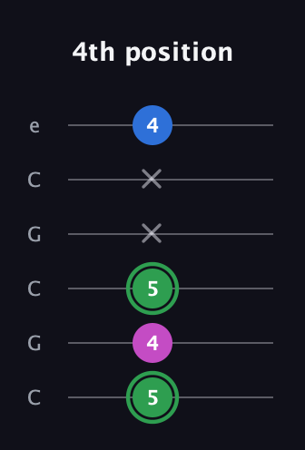 F Diminished Sharp 9th guitar tab — 4th position (5 4 5 x x 4) in Open C Tuning (CGCGCE)