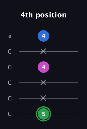 F Diminished Sharp 9th guitar tab — 4th position (5 x x 4 x 4) in Open C Tuning (CGCGCE)