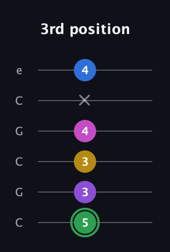 F Half-Diminished 11th Sharp 9th guitar tab — 3rd position (5 3 3 4 x 4) in Open C Tuning (CGCGCE)