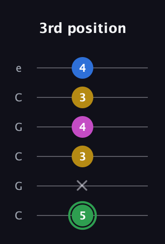 F Half-Diminished 7th Sharp 9th guitar tab — 3rd position (5 x 3 4 3 4) in Open C Tuning (CGCGCE)