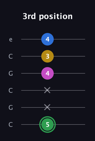 F Half-Diminished 7th Sharp 9th guitar tab — 3rd position (5 x x 4 3 4) in Open C Tuning (CGCGCE)