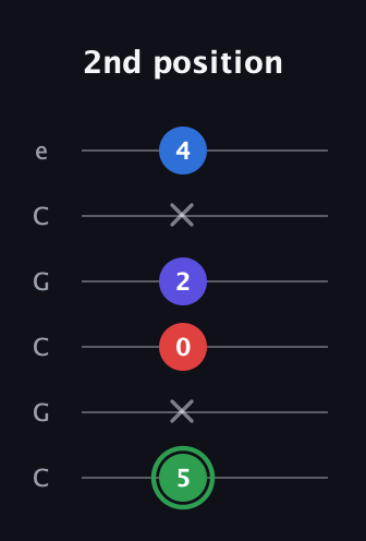 F Major Sharp 9th guitar tab — 2nd position (5 x 0 2 x 4) in Open C Tuning (CGCGCE)